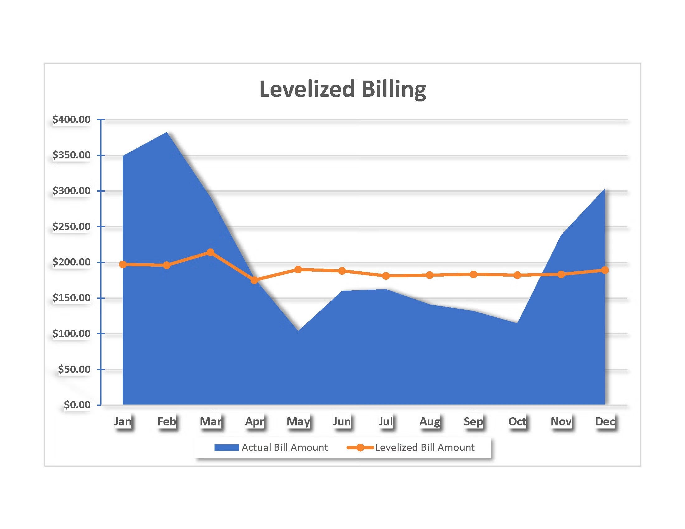 Graph showing actual monthly bill amount and bill amount with levelized option.