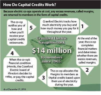 How do capital credits work