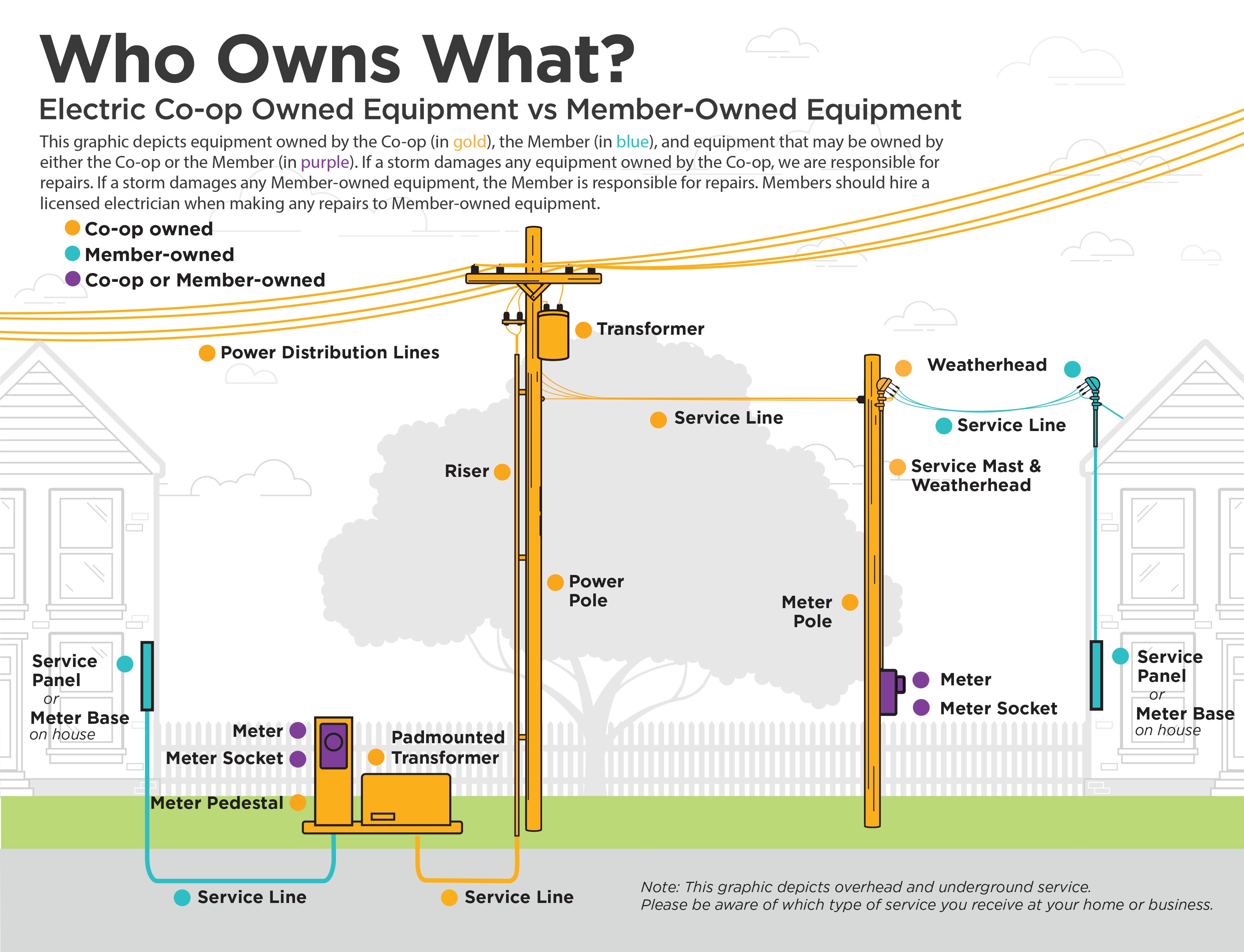 Who Owns What Equipment?
